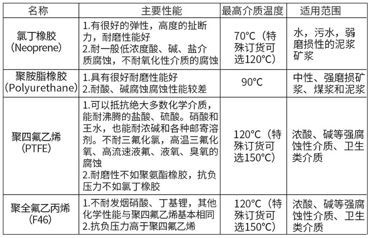 高壓型電磁流量計(jì)襯里材料對(duì)照表