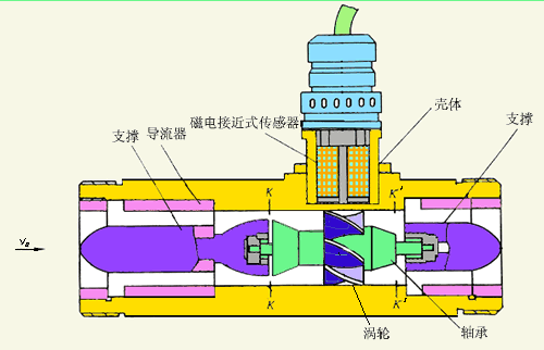 衛(wèi)生型液體渦輪流量計(jì)工作原理圖