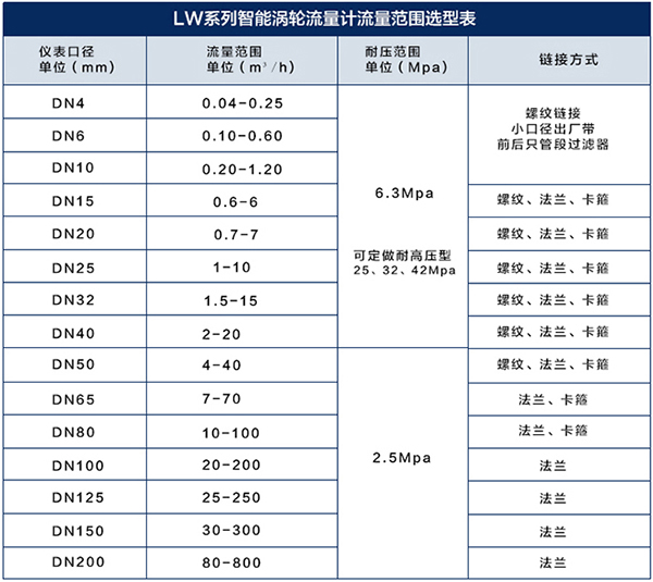 衛(wèi)生型液體渦輪流量計(jì)口徑流量對(duì)照表