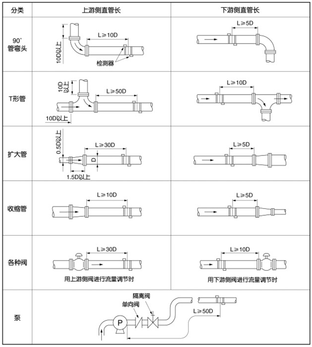 分體式超聲波流量計安裝位置圖