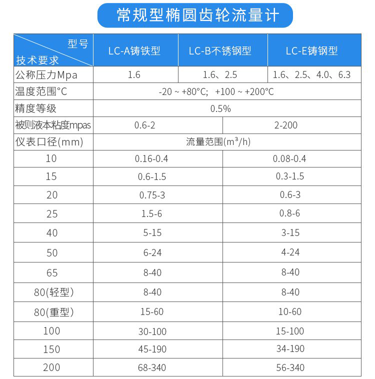常規(guī)型脈沖輸出橢圓齒輪流量計(jì)技術(shù)參數(shù)對(duì)照表