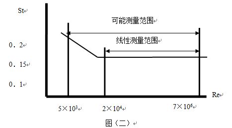 空氣渦街流量計工作原理線性圖