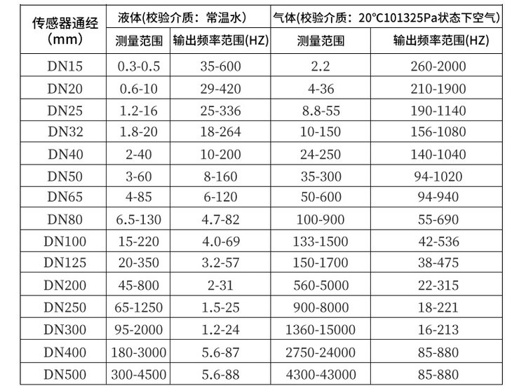 空氣渦街流量計口徑流量范圍對照表