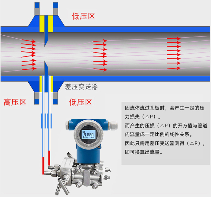 氣體孔板流量計工作原理圖