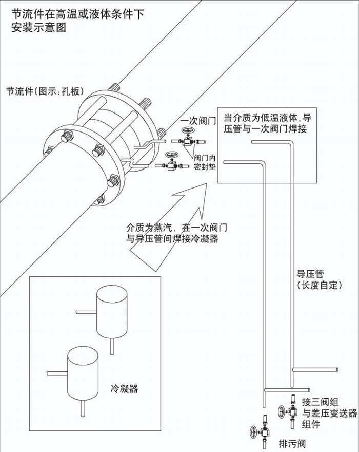 氣體孔板流量計高溫或液體安裝示意圖