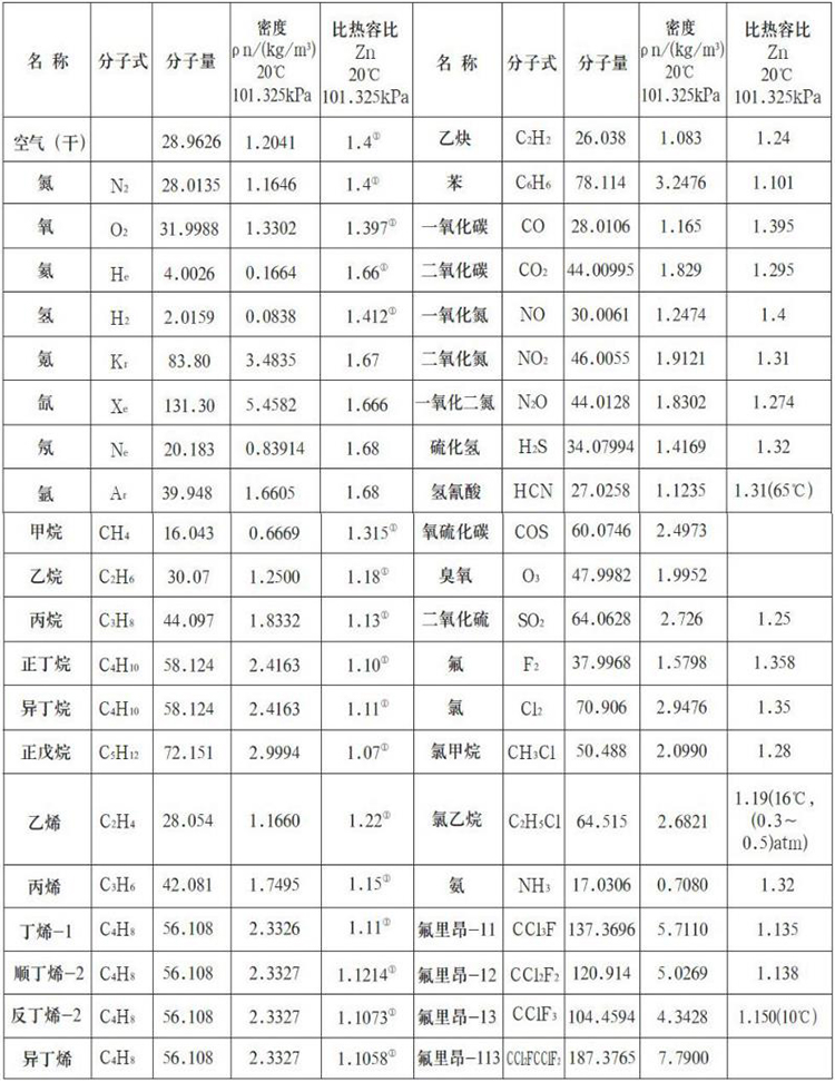 甲烷熱式氣體質(zhì)量流量計(jì)測(cè)量氣體物理參數(shù)表