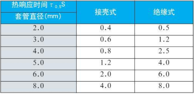 鉑銠熱電偶熱響應時間對照表