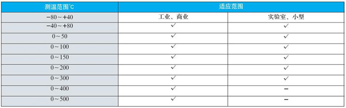 遠(yuǎn)傳雙金屬溫度計(jì)測溫范圍對(duì)照表