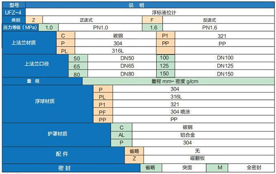 儲(chǔ)槽浮標(biāo)液位計(jì)技術(shù)參數(shù)對(duì)照表